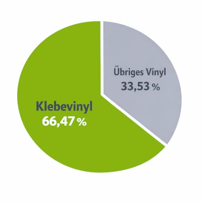 Klebe-Vinylboden: Anteil an Quadratmetern gesamt in 2025
