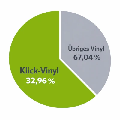 Klick-Vinylboden: Anteil an Quadratmetern gesamt in 2025