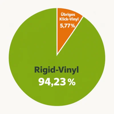 Rigid-Vinylboden: Anteil an Quadratmetern Klick-Vinyl gesamt in 2025