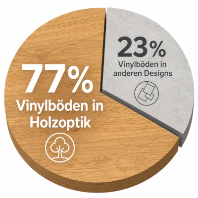 Vinylboden in Holzoptik: Anteil am Gesamt-Umsatz in 2025