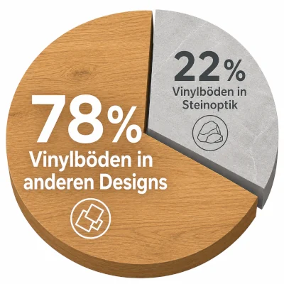 Vinylboden in Steinoptik: Anteil am Gesamt-Umsatz in 2025