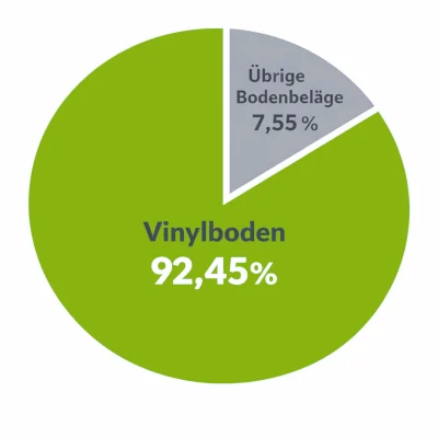 Vinylboden: Anteil an Quadratmetern gesamt in 2025
