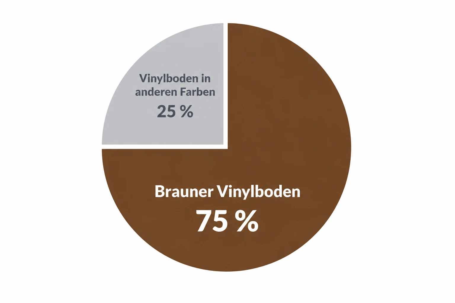 Vinylboden: Anteil an braunen Modellen am gesamten Sortiment